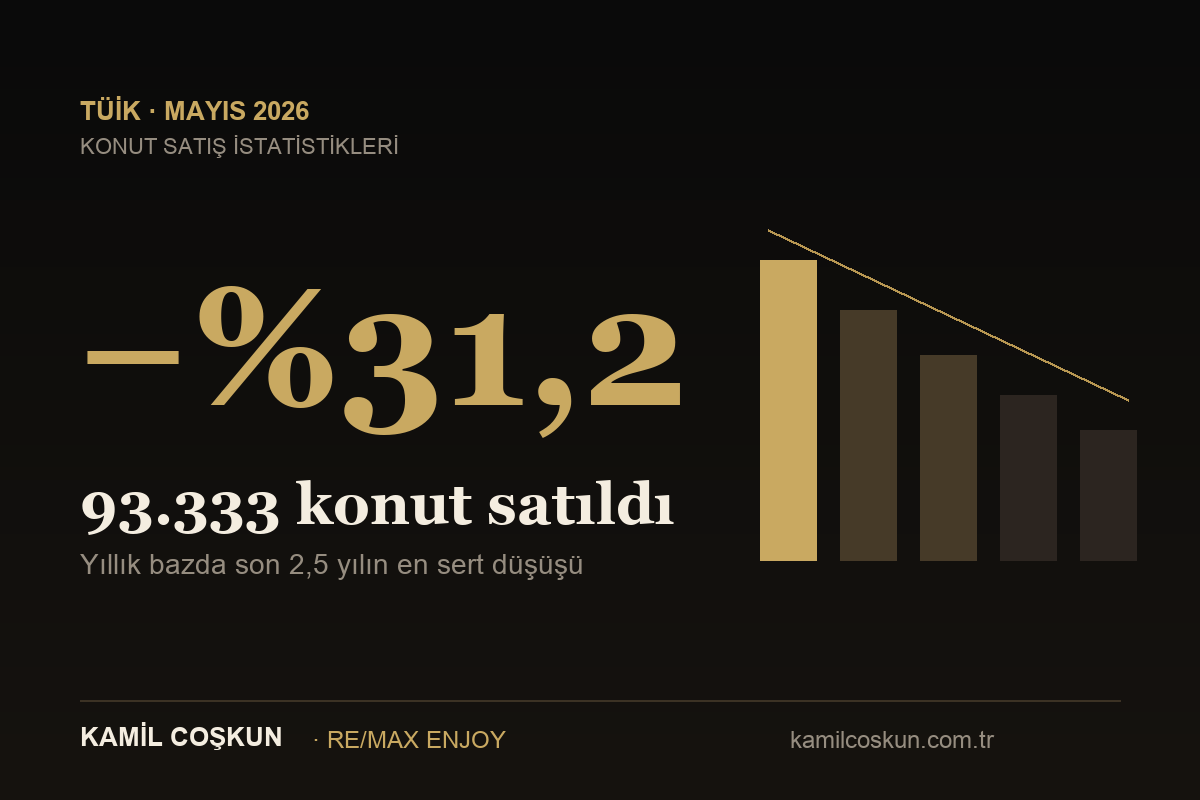 TÜİK Mayıs 2026 konut satış istatistikleri: yıllık %31,2 düşüş, 93.333 konut