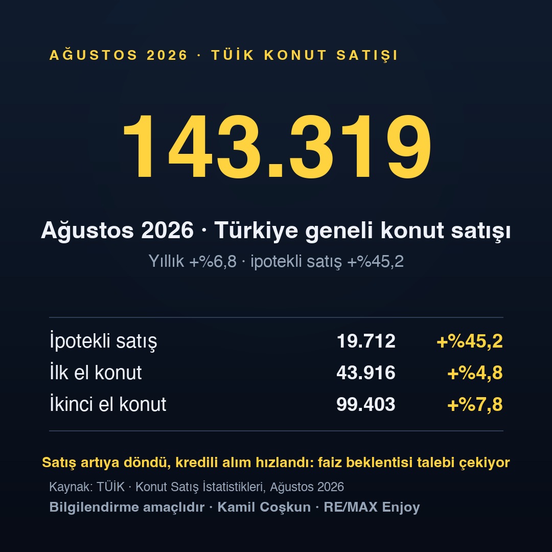 Ağustos 2026 konut satışı 143.319 (+%6,8) TÜİK veri kartı — Kamil Coşkun