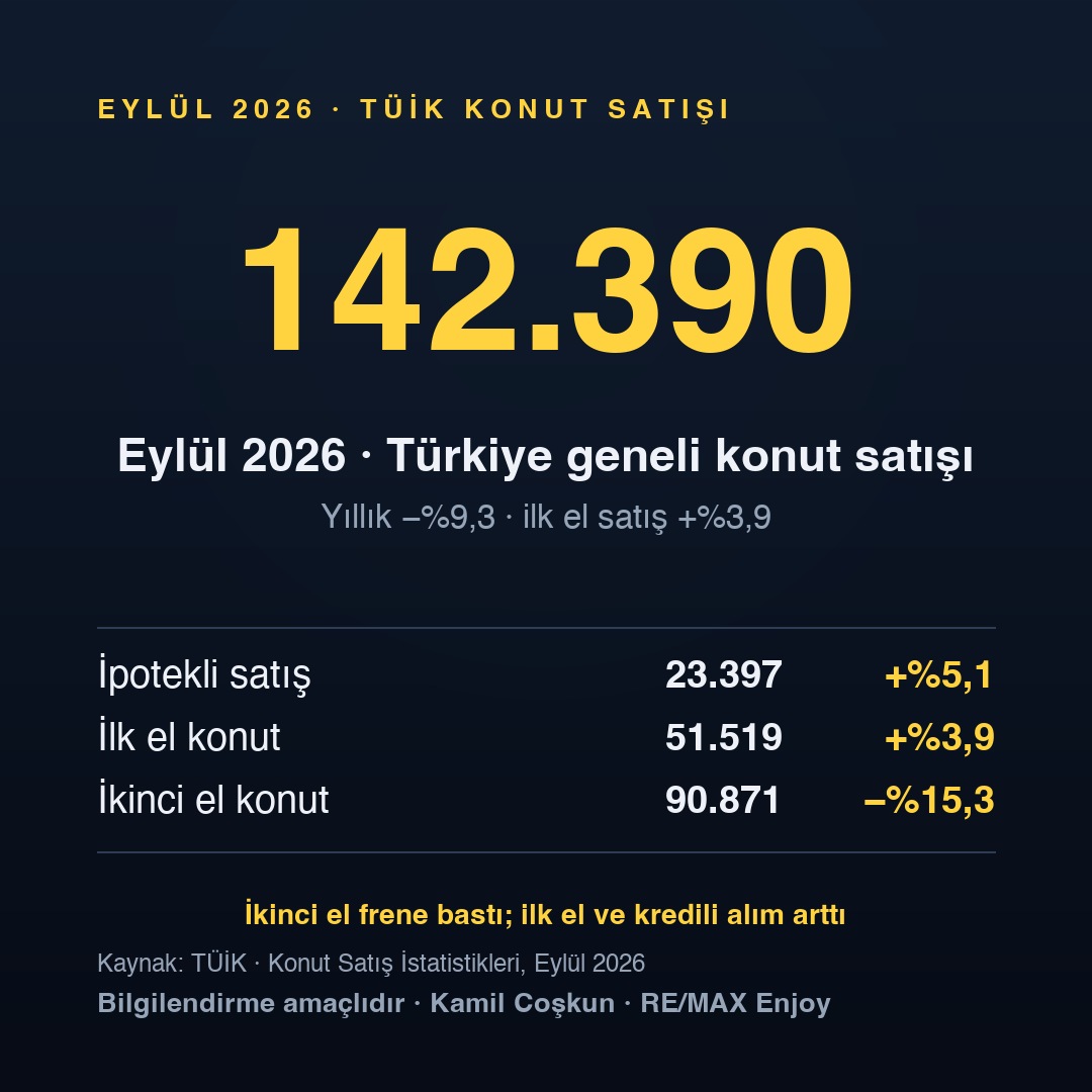 Eylül 2026 konut satışı 142.390 (−%9,3) TÜİK veri kartı — Kamil Coşkun